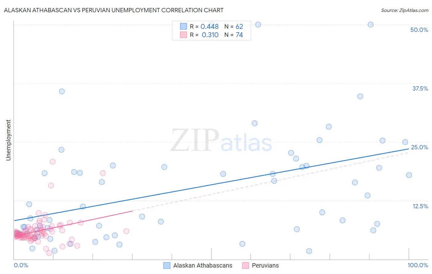 Alaskan Athabascan vs Peruvian Unemployment
