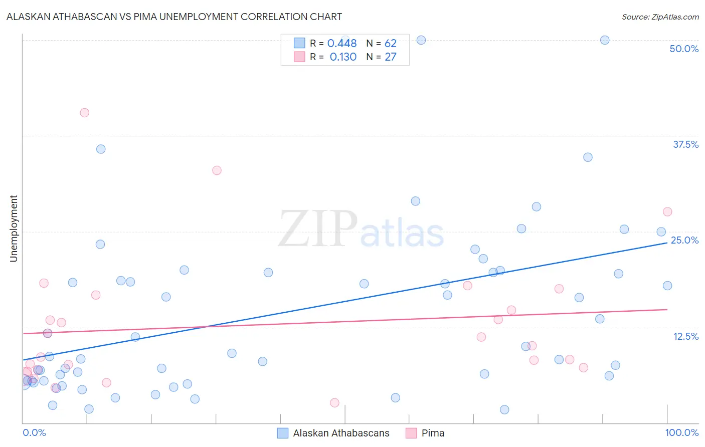 Alaskan Athabascan vs Pima Unemployment