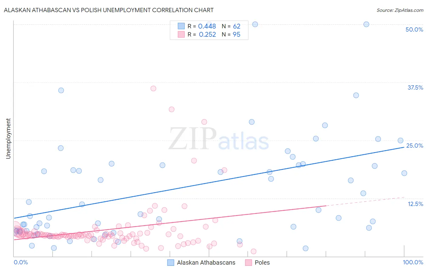 Alaskan Athabascan vs Polish Unemployment