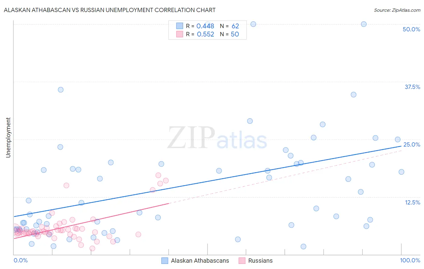 Alaskan Athabascan vs Russian Unemployment