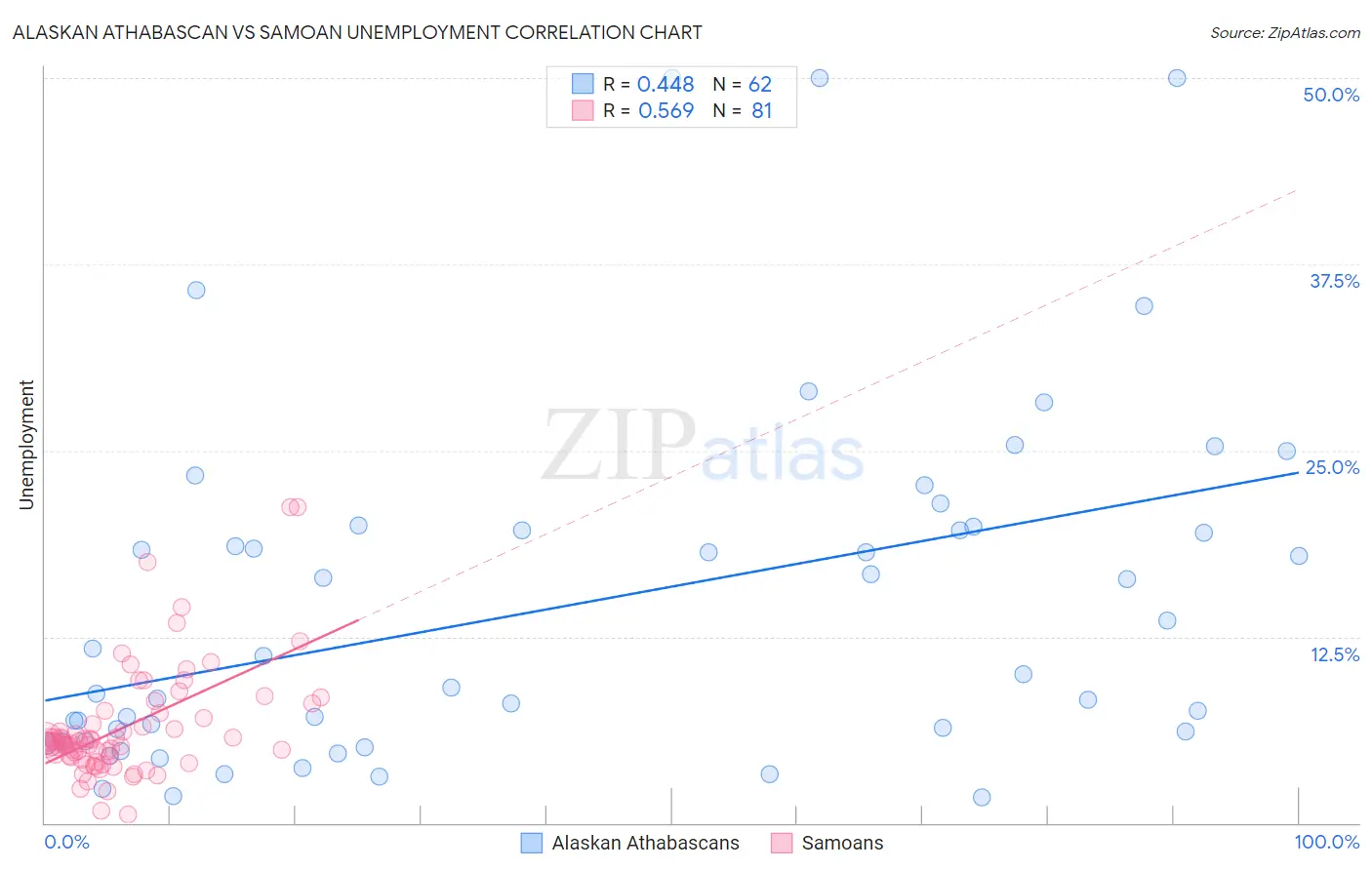 Alaskan Athabascan vs Samoan Unemployment