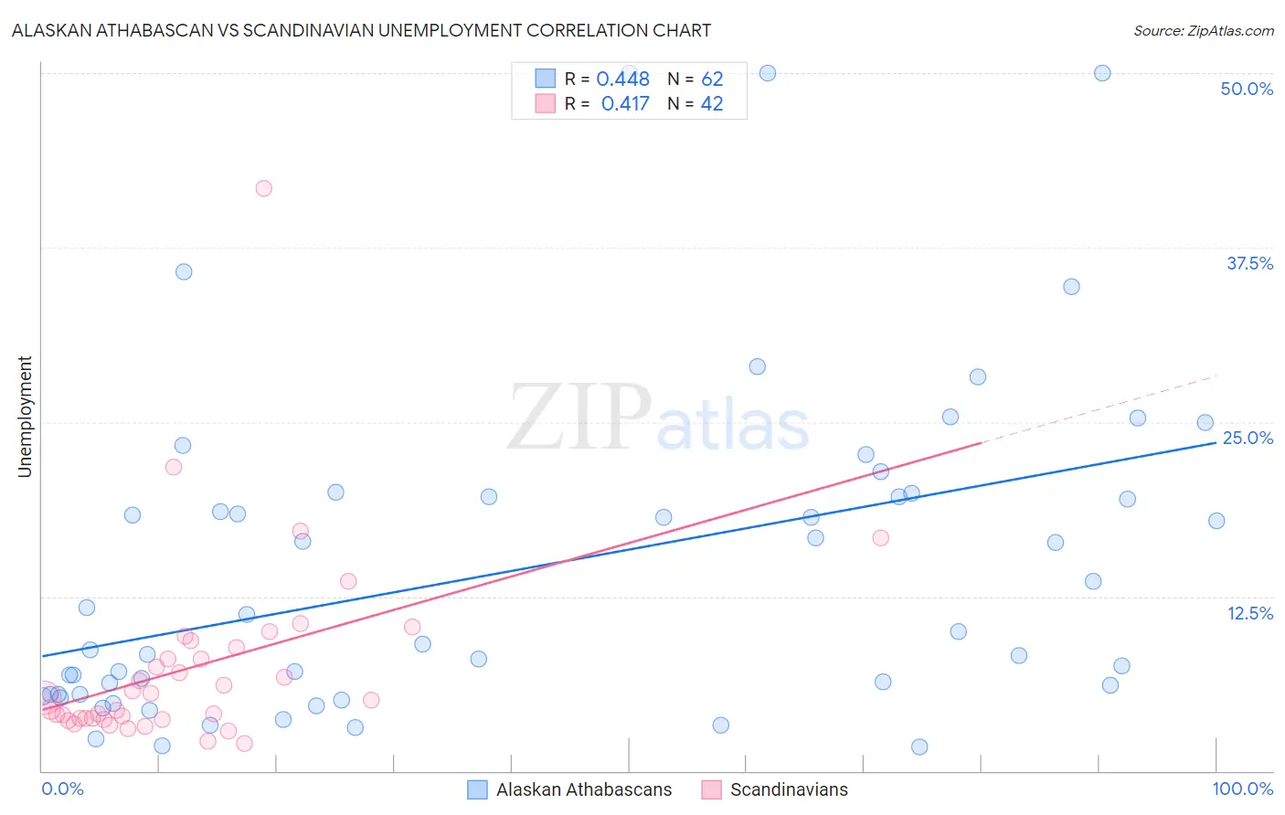 Alaskan Athabascan vs Scandinavian Unemployment