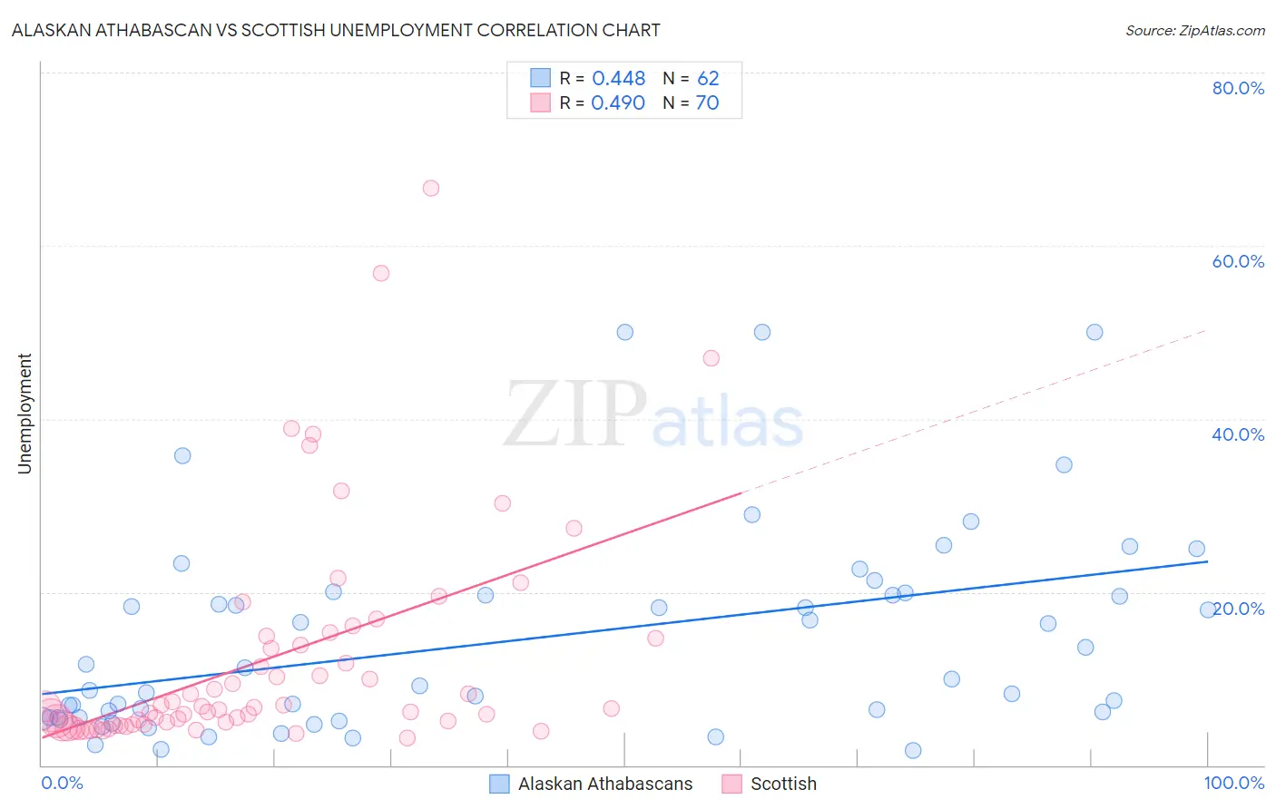 Alaskan Athabascan vs Scottish Unemployment