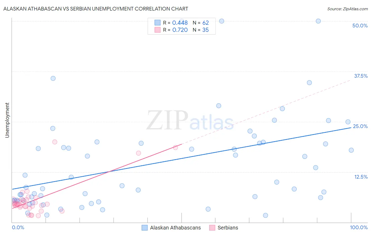 Alaskan Athabascan vs Serbian Unemployment