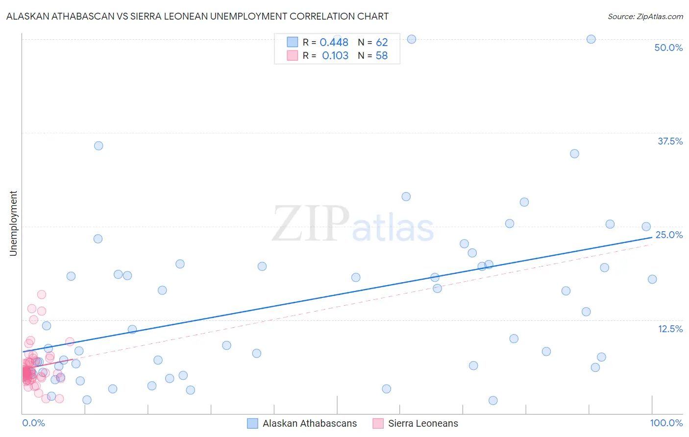 Alaskan Athabascan vs Sierra Leonean Unemployment