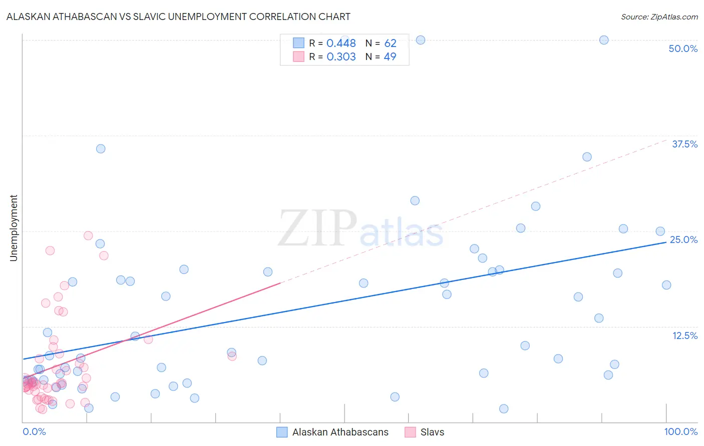 Alaskan Athabascan vs Slavic Unemployment