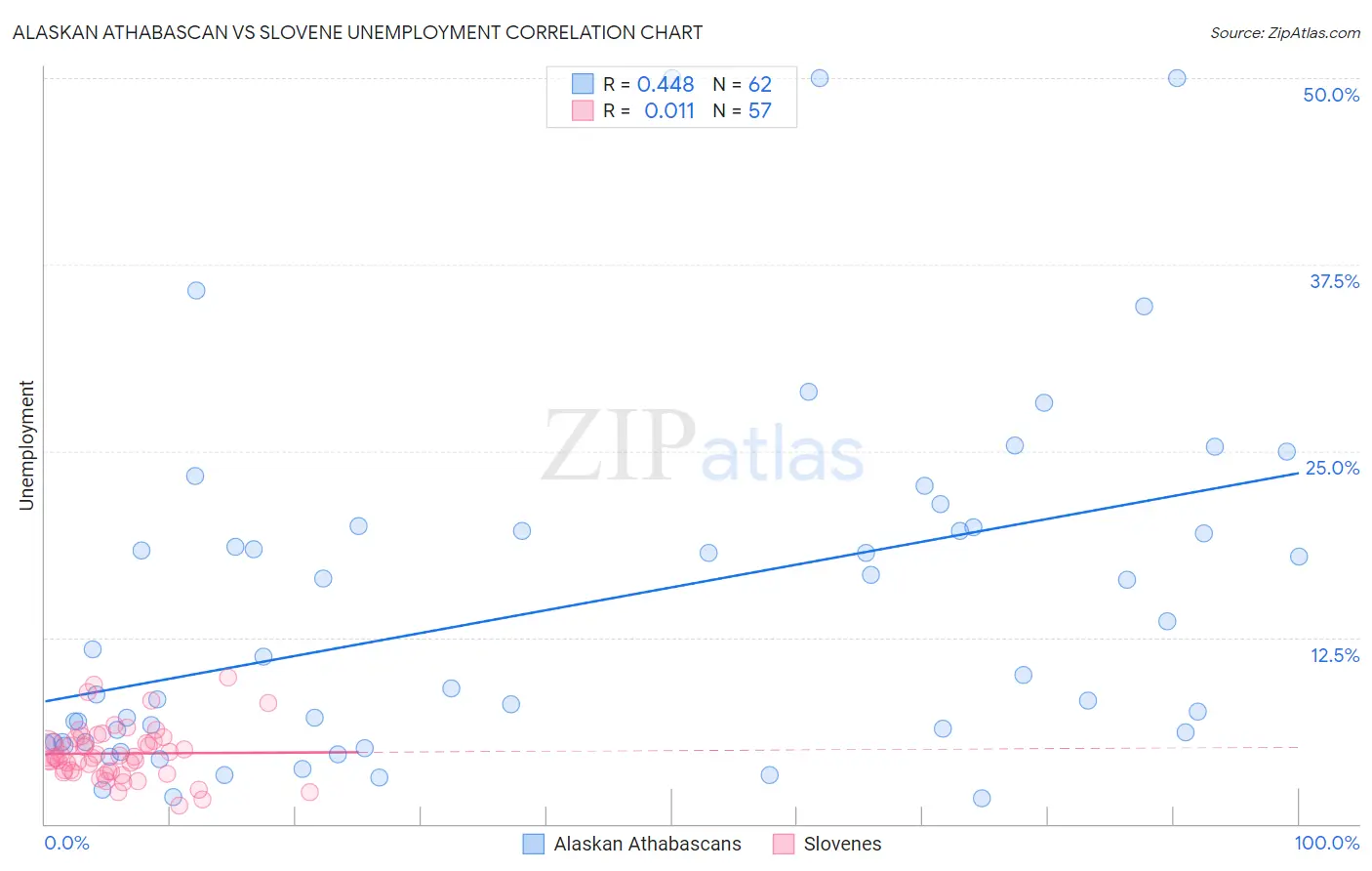 Alaskan Athabascan vs Slovene Unemployment