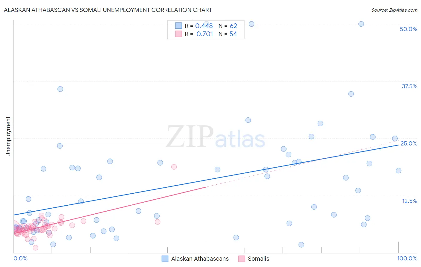 Alaskan Athabascan vs Somali Unemployment