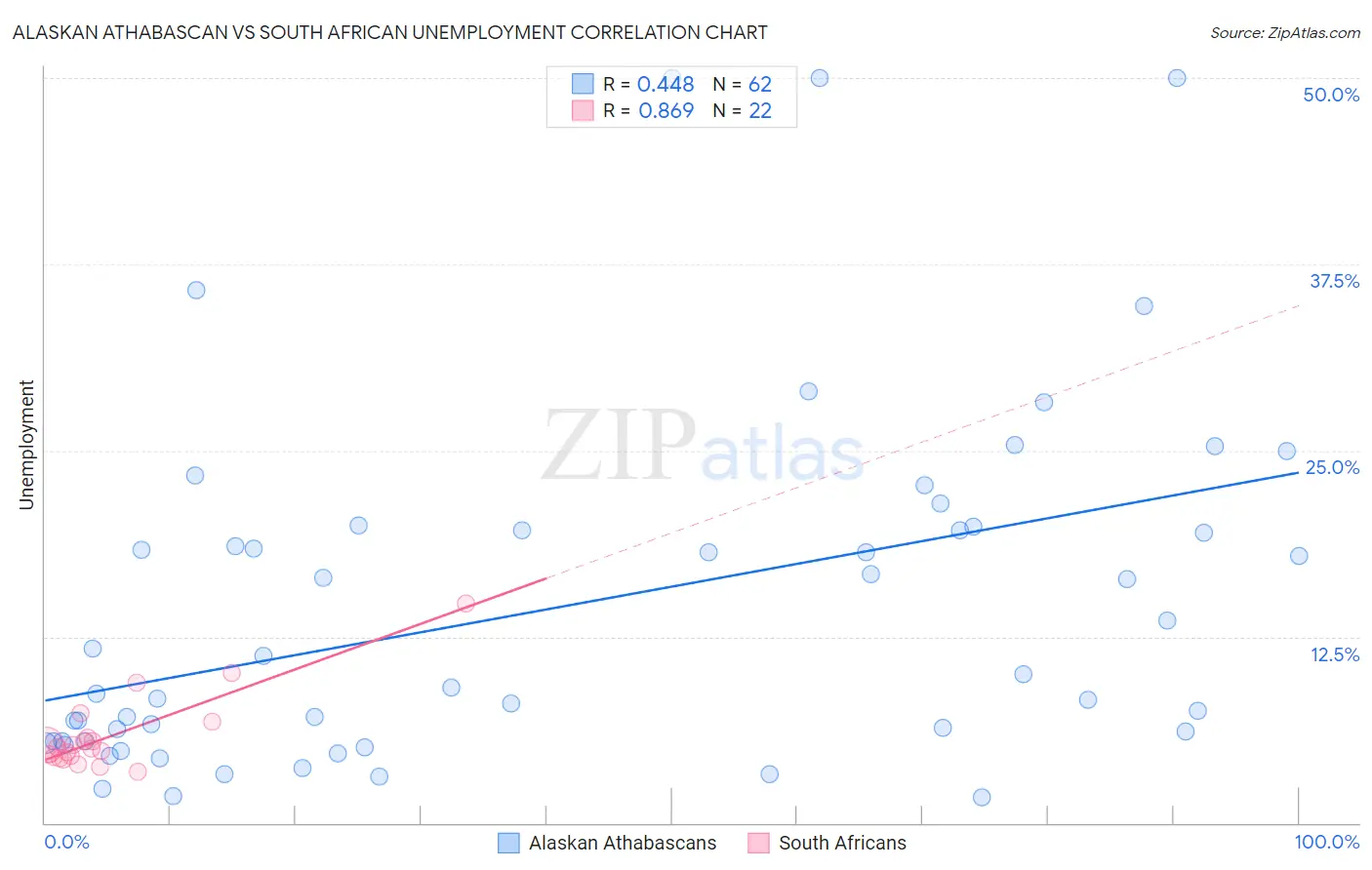 Alaskan Athabascan vs South African Unemployment