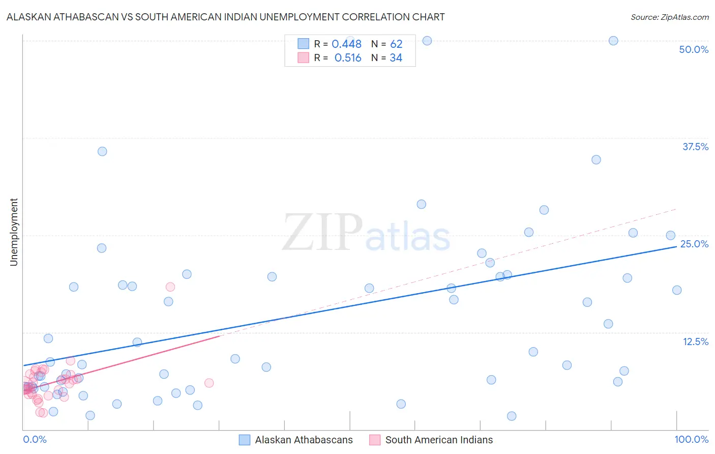 Alaskan Athabascan vs South American Indian Unemployment