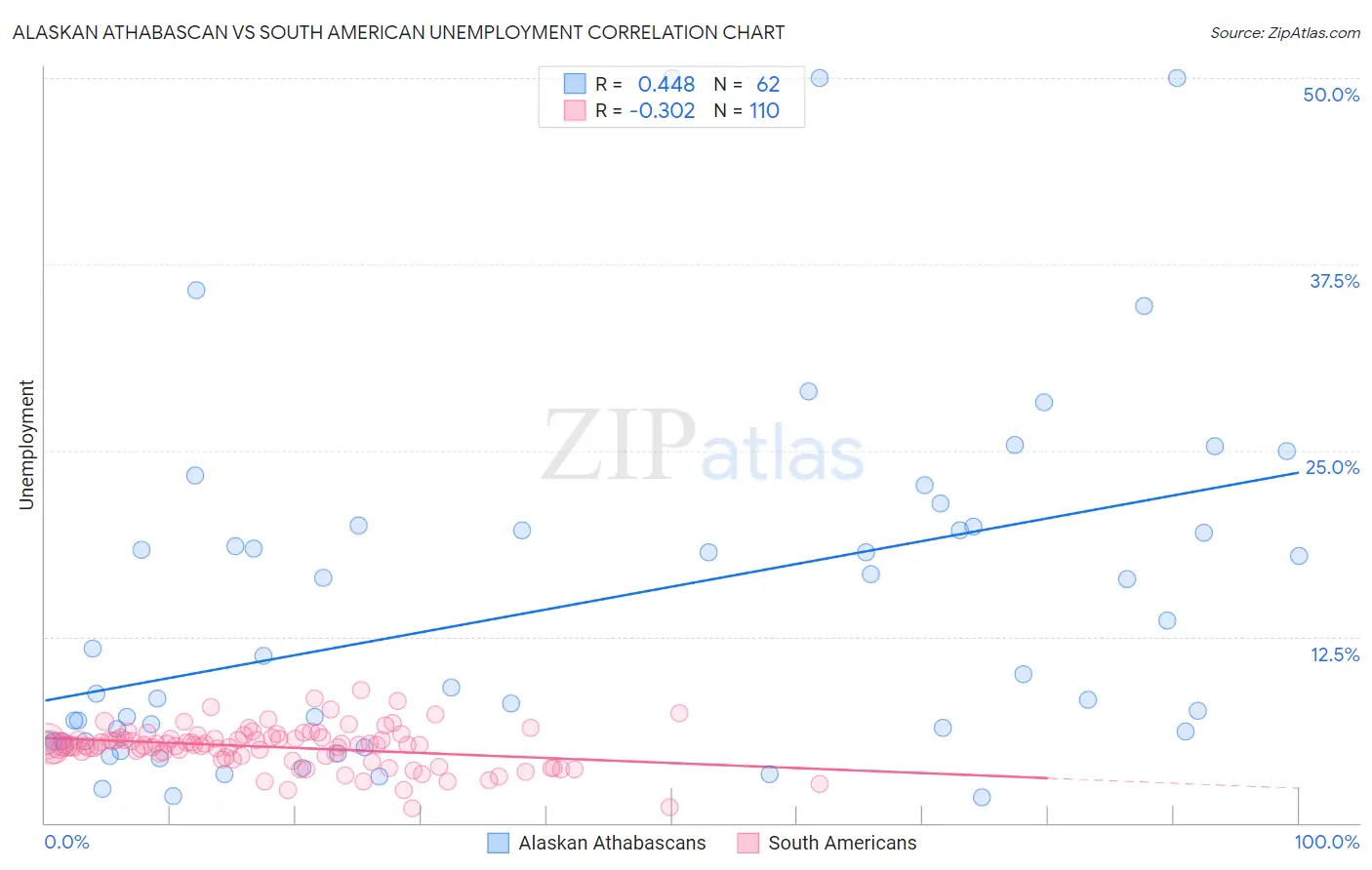 Alaskan Athabascan vs South American Unemployment