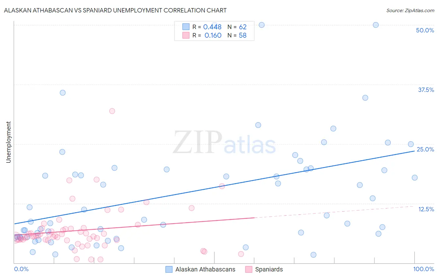 Alaskan Athabascan vs Spaniard Unemployment