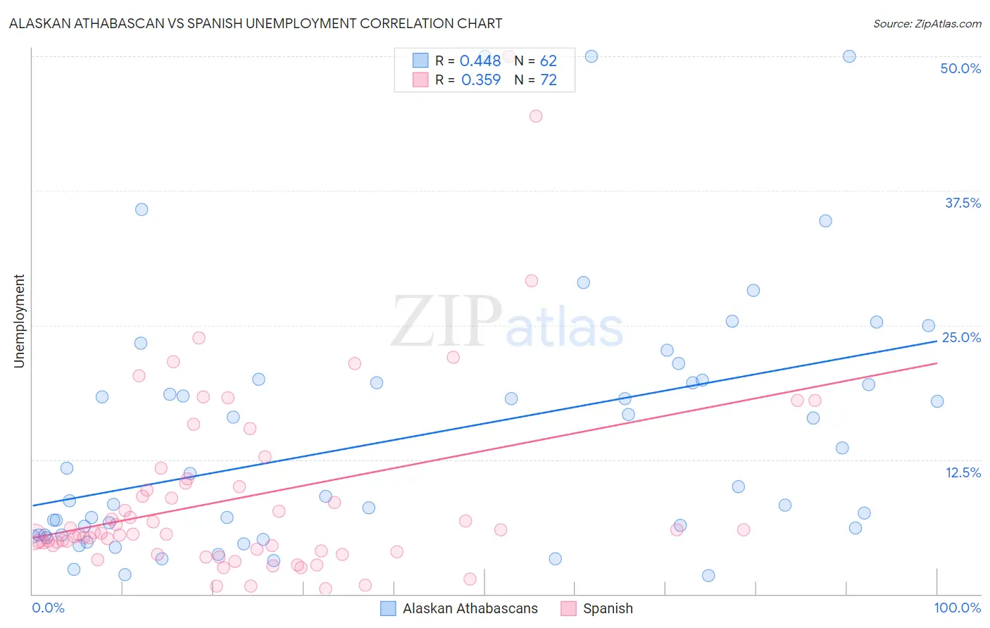 Alaskan Athabascan vs Spanish Unemployment