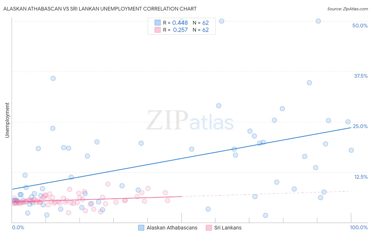 Alaskan Athabascan vs Sri Lankan Unemployment