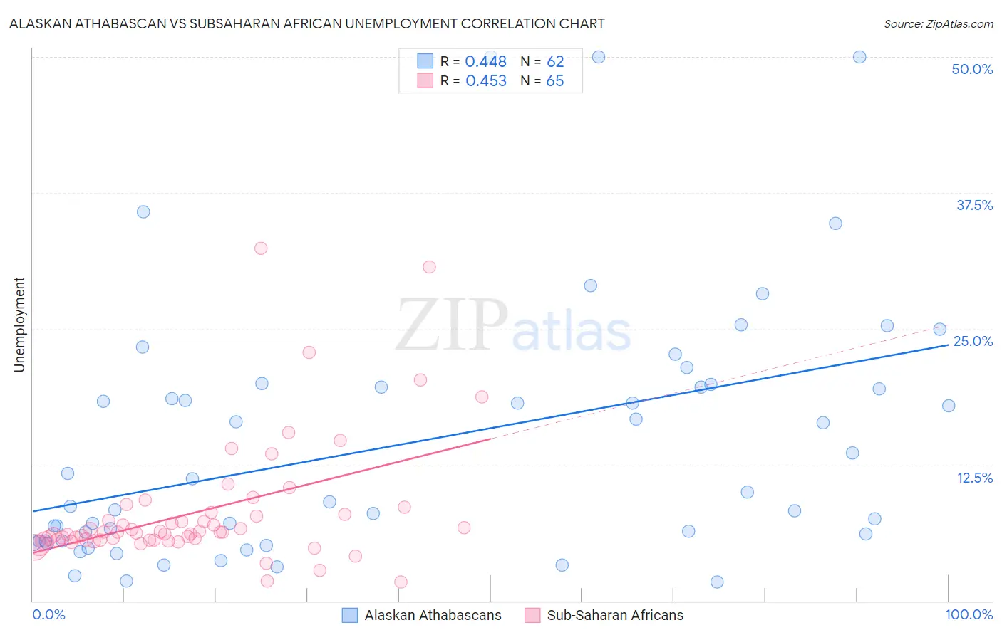 Alaskan Athabascan vs Subsaharan African Unemployment