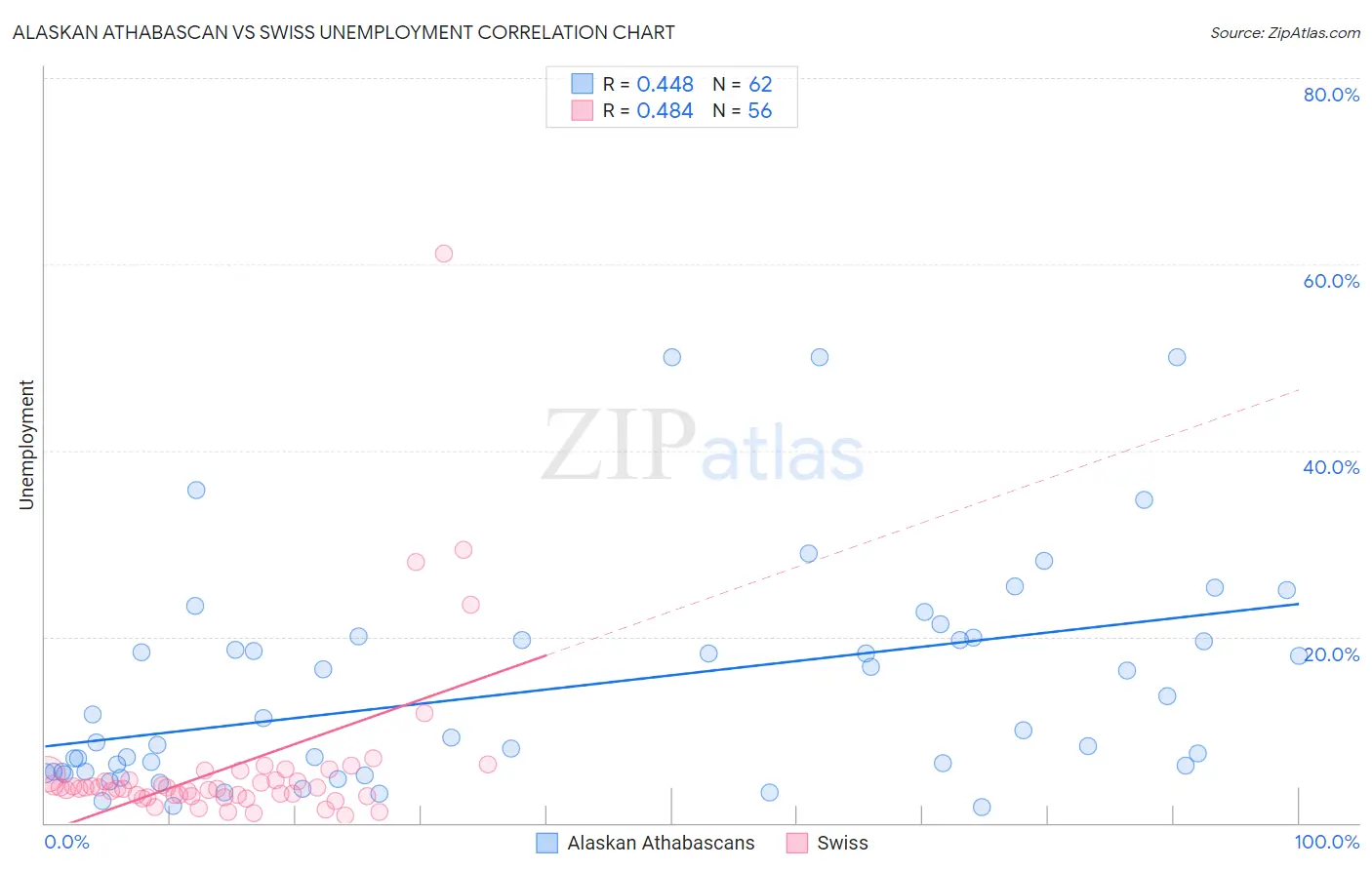 Alaskan Athabascan vs Swiss Unemployment