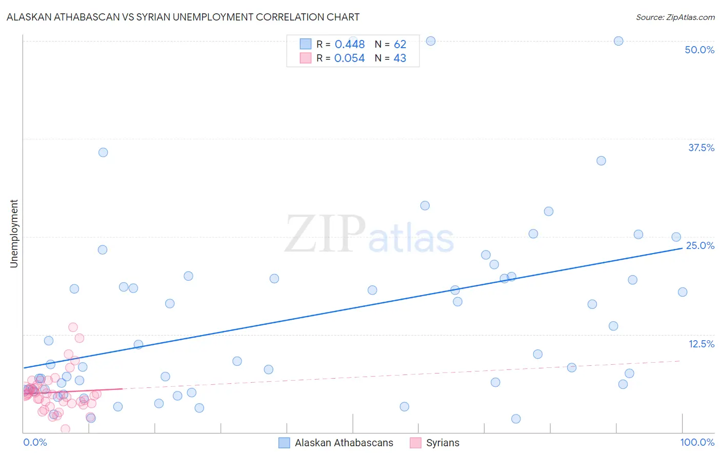 Alaskan Athabascan vs Syrian Unemployment