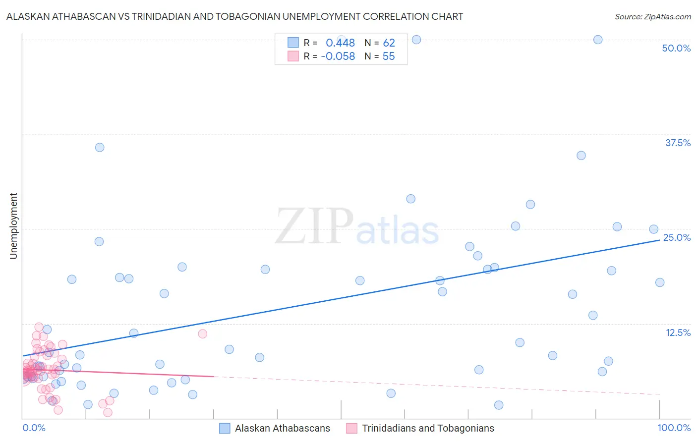 Alaskan Athabascan vs Trinidadian and Tobagonian Unemployment