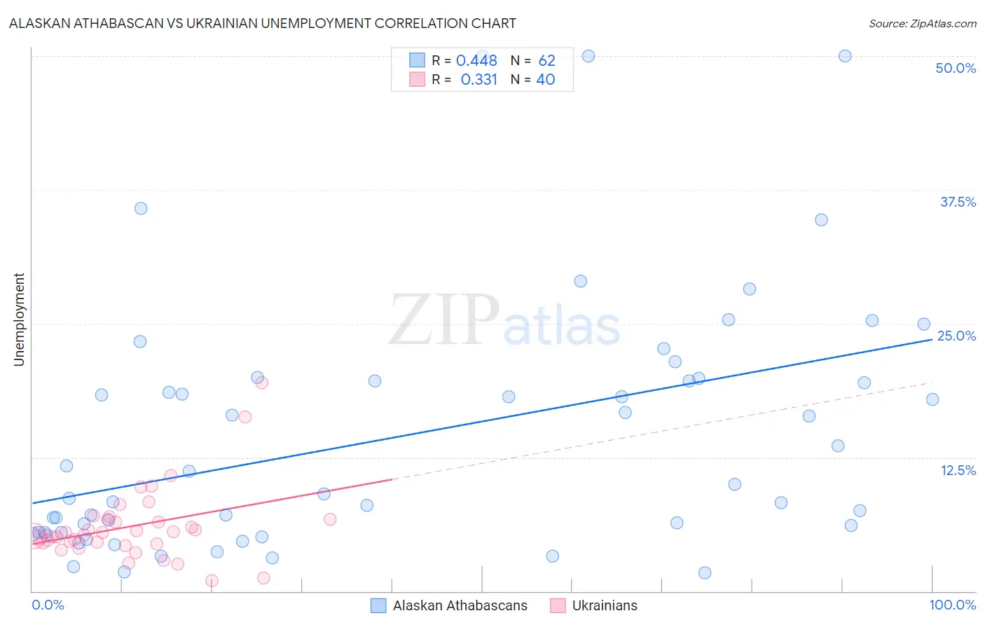 Alaskan Athabascan vs Ukrainian Unemployment