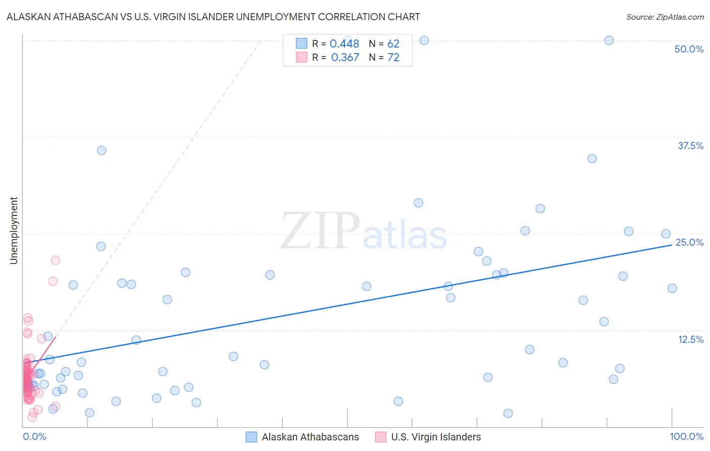 Alaskan Athabascan vs U.S. Virgin Islander Unemployment