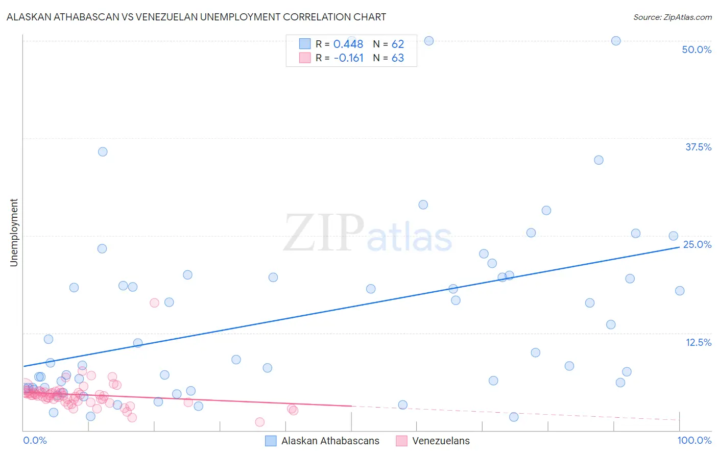 Alaskan Athabascan vs Venezuelan Unemployment