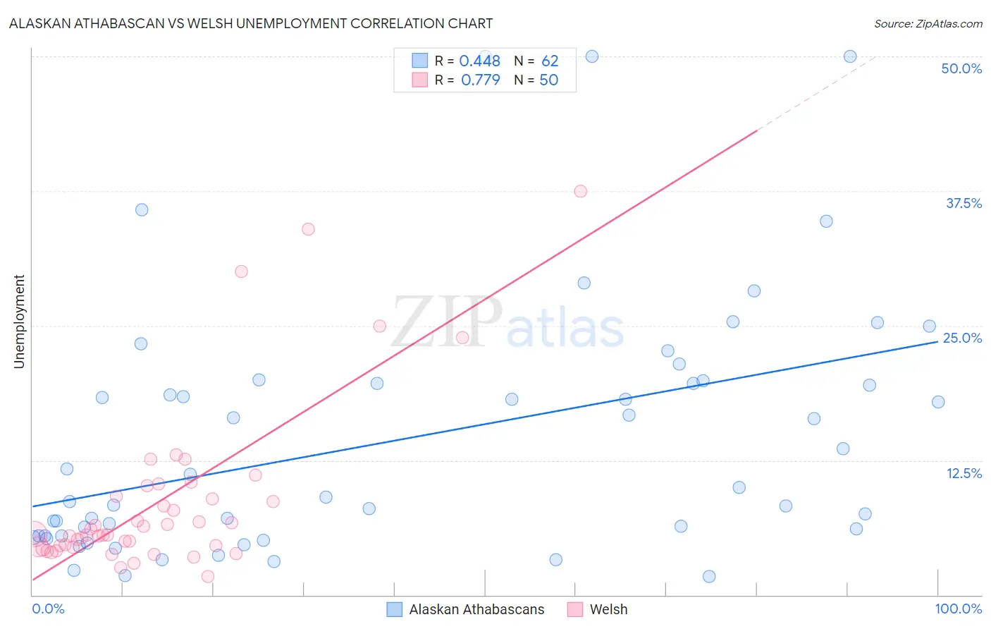 Alaskan Athabascan vs Welsh Unemployment