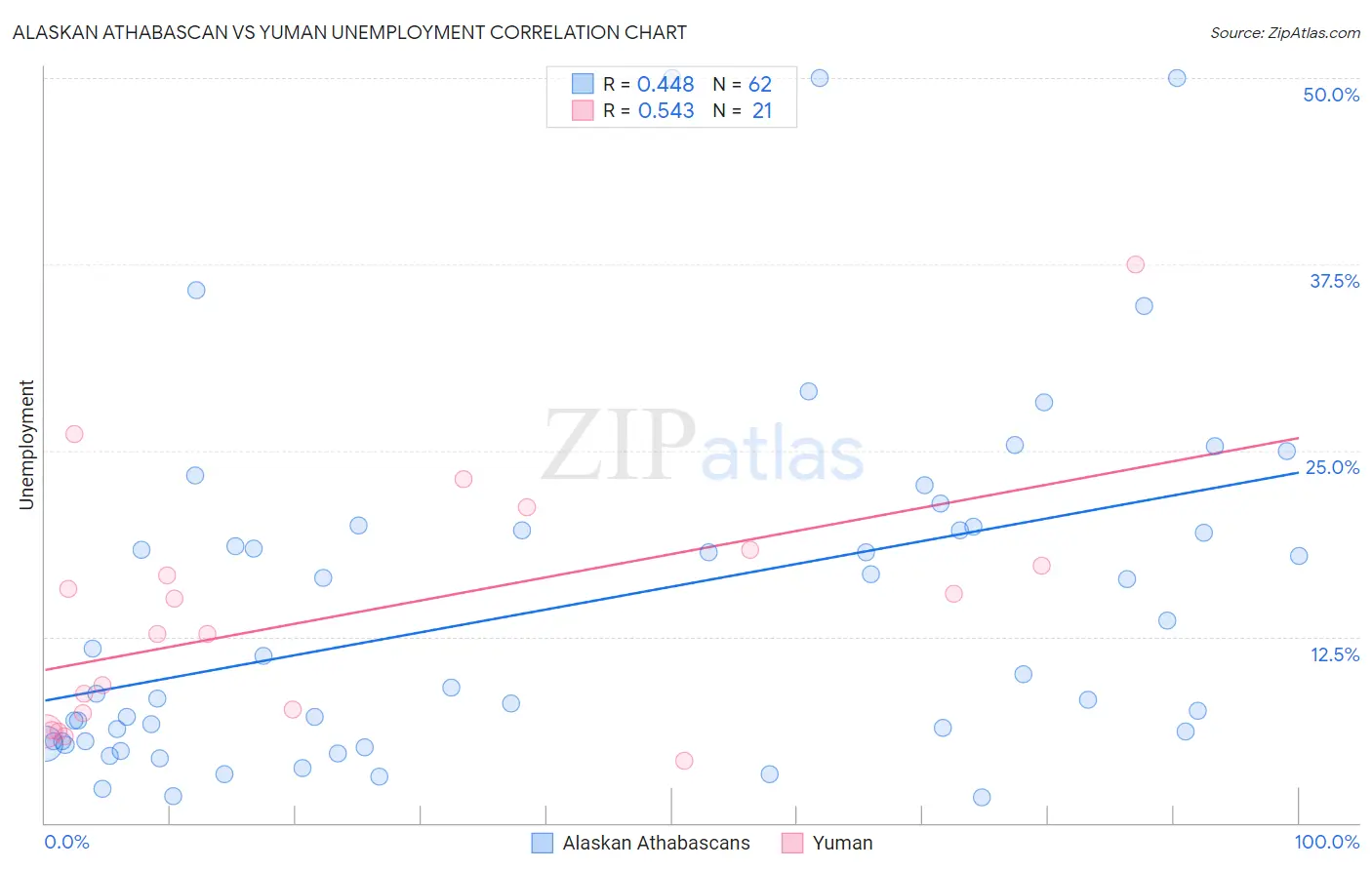 Alaskan Athabascan vs Yuman Unemployment