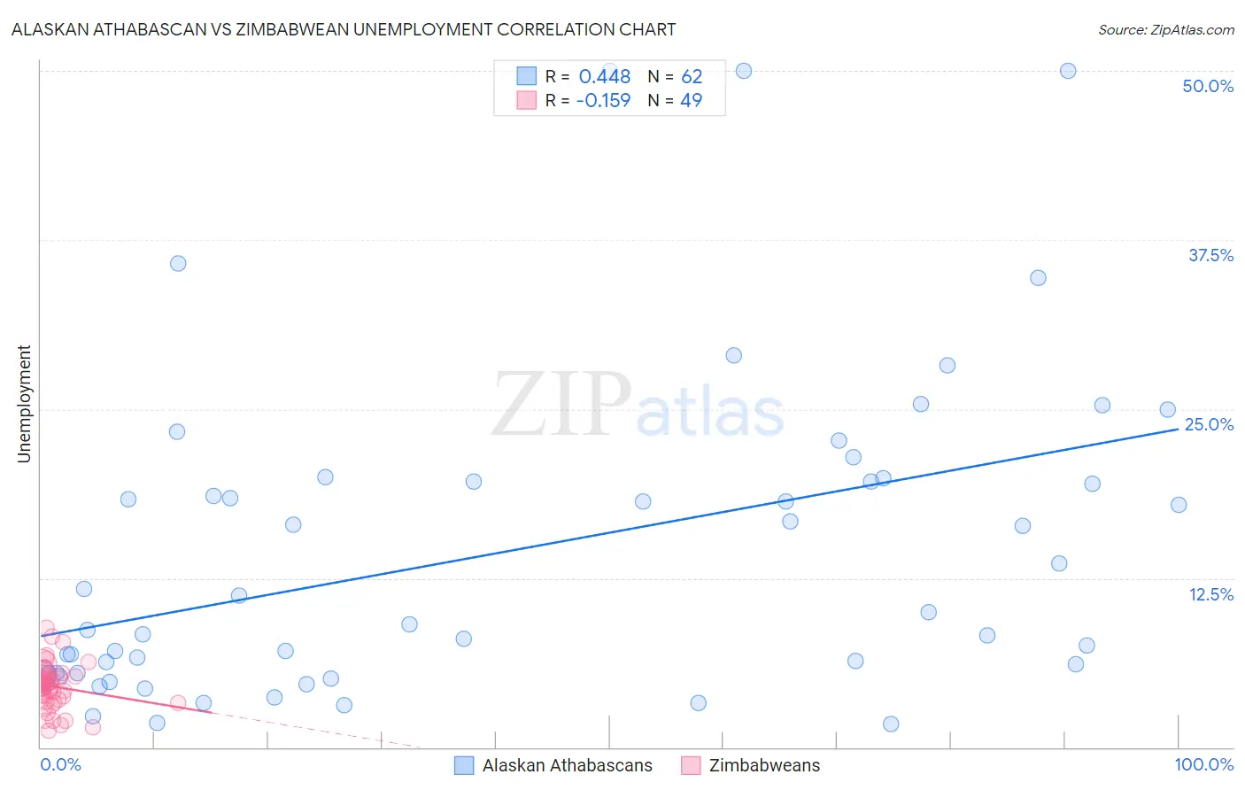 Alaskan Athabascan vs Zimbabwean Unemployment