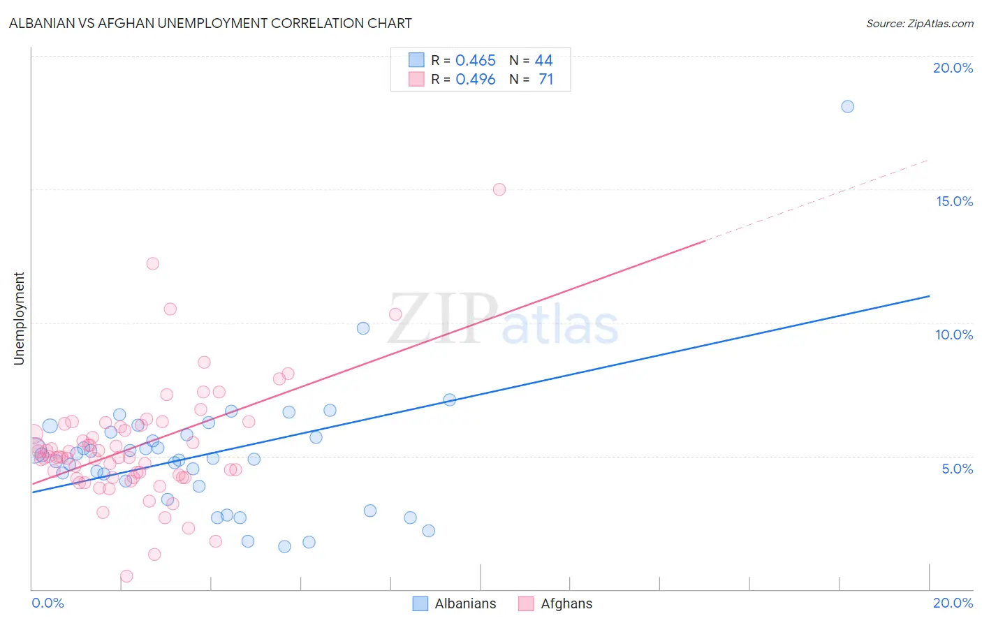 Albanian vs Afghan Unemployment