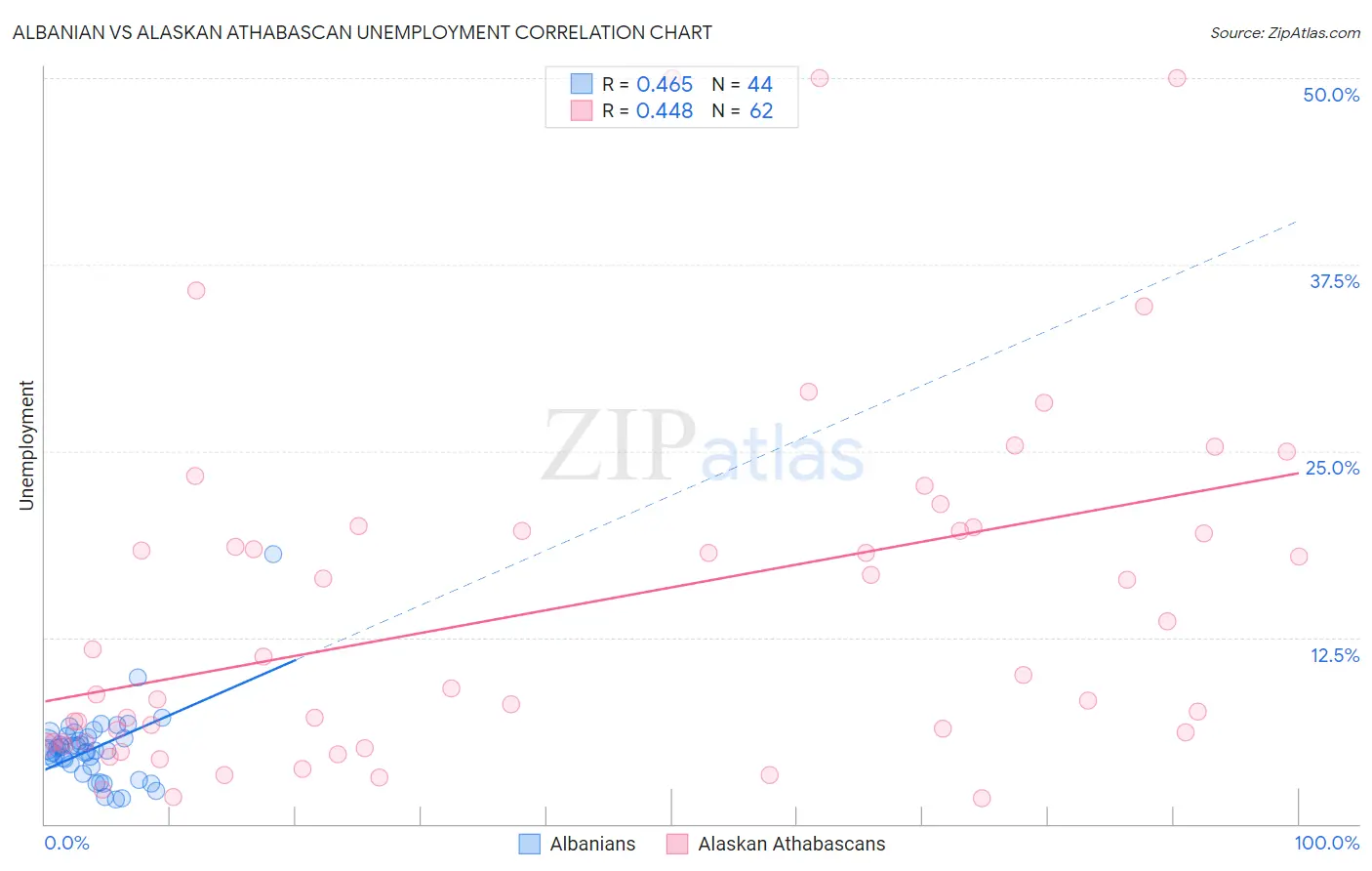 Albanian vs Alaskan Athabascan Unemployment