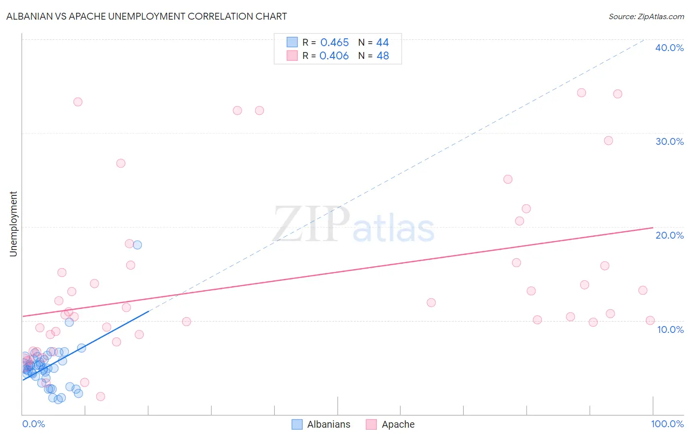 Albanian vs Apache Unemployment