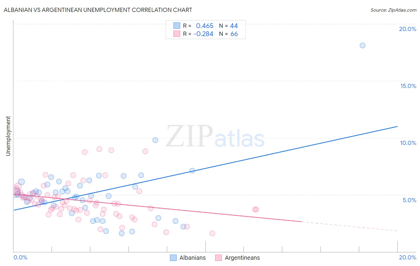 Albanian vs Argentinean Unemployment