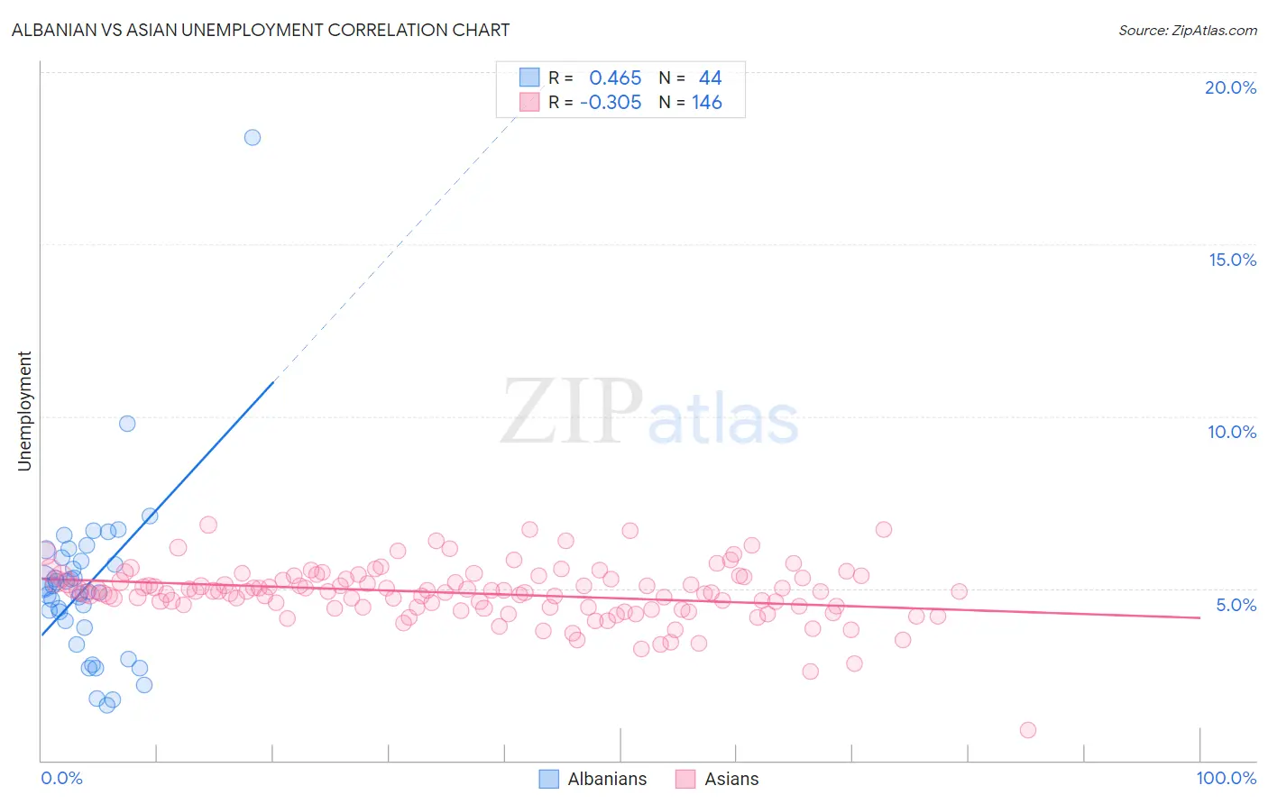 Albanian vs Asian Unemployment