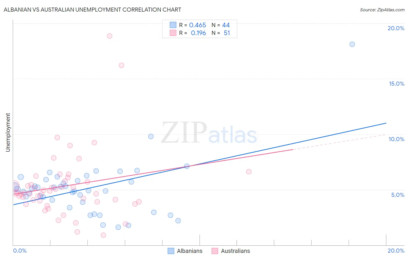 Albanian vs Australian Unemployment