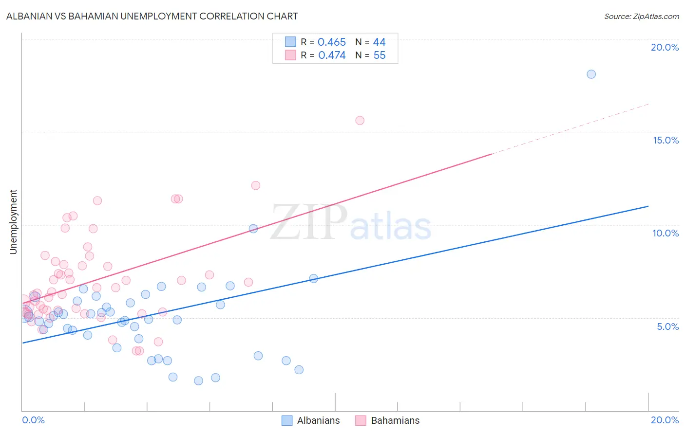 Albanian vs Bahamian Unemployment