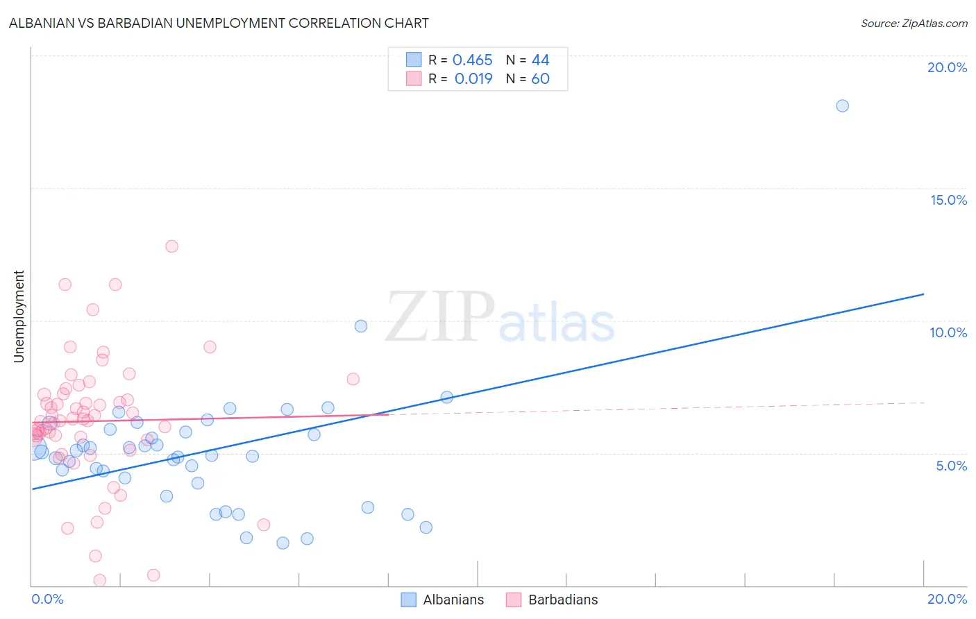 Albanian vs Barbadian Unemployment