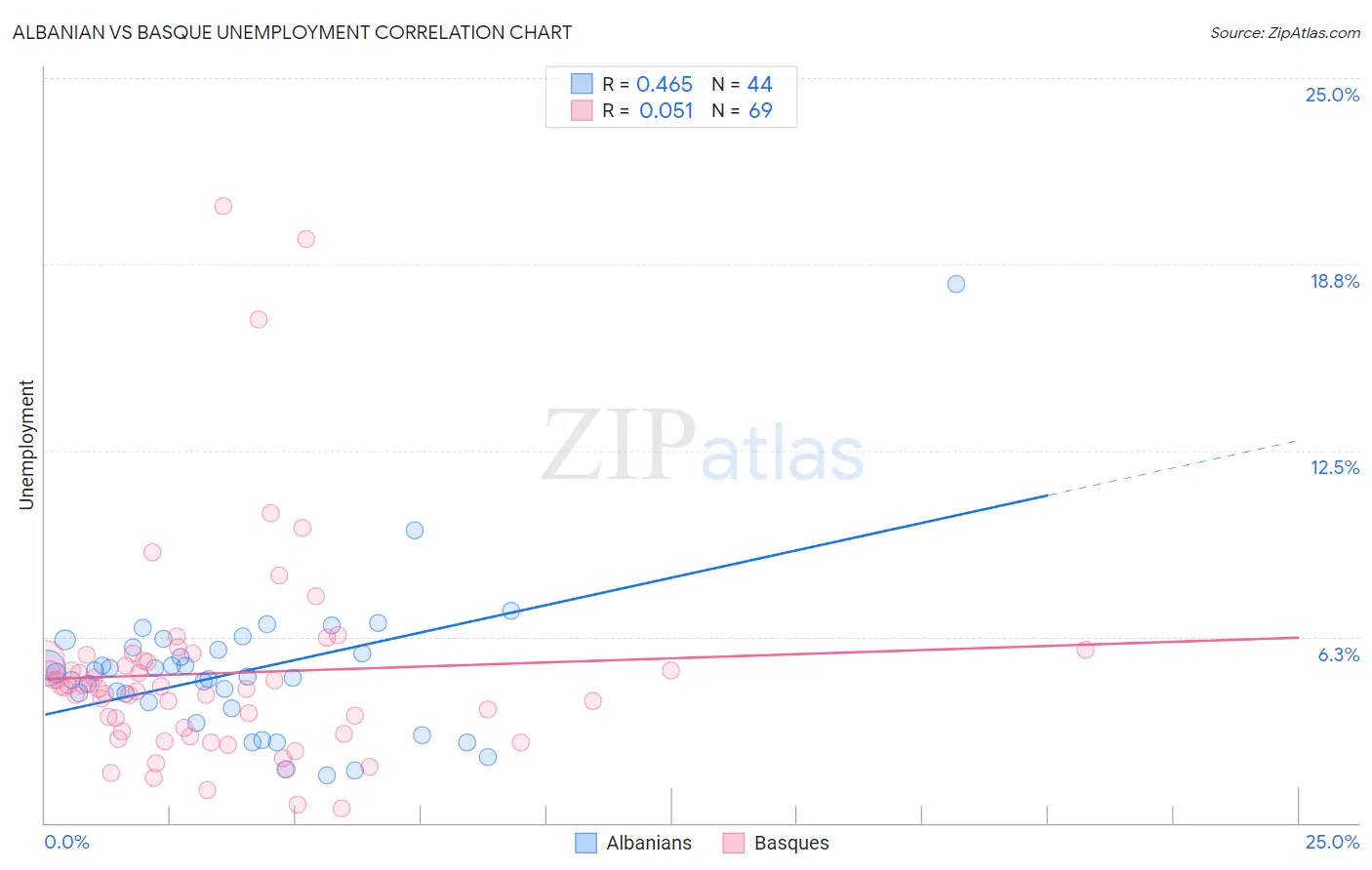 Albanian vs Basque Unemployment