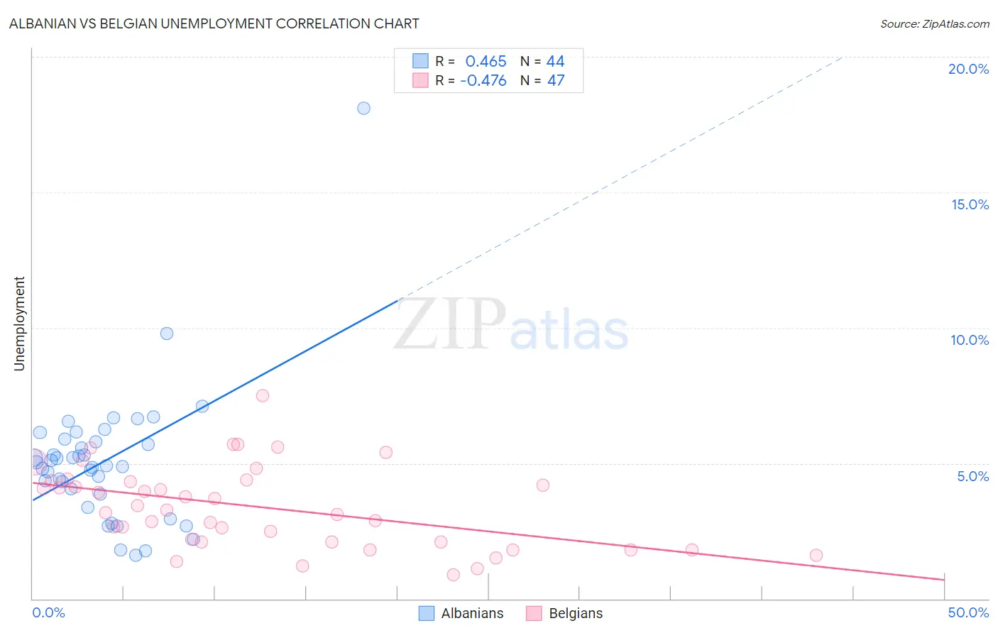 Albanian vs Belgian Unemployment