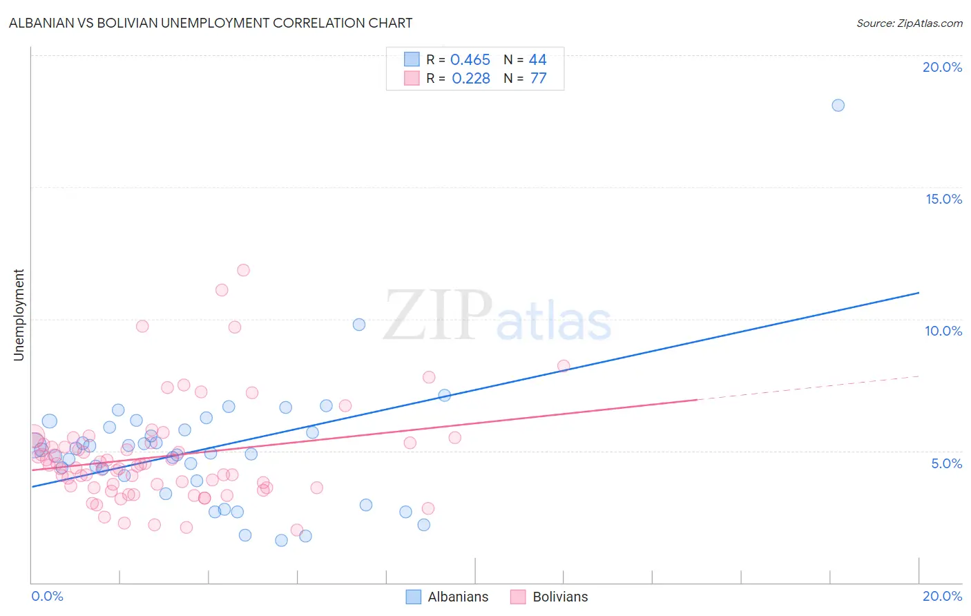 Albanian vs Bolivian Unemployment