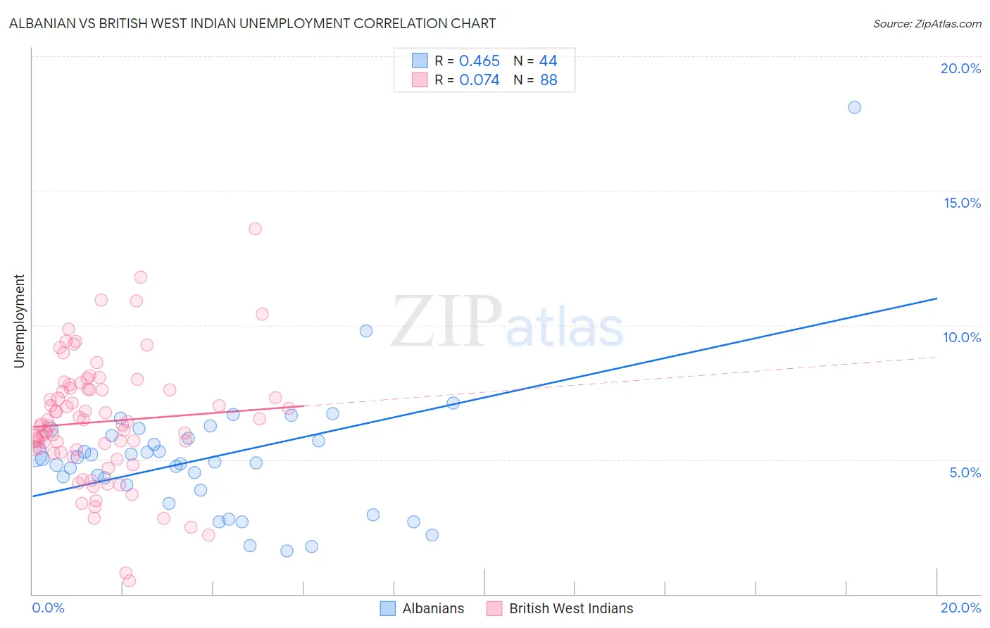 Albanian vs British West Indian Unemployment
