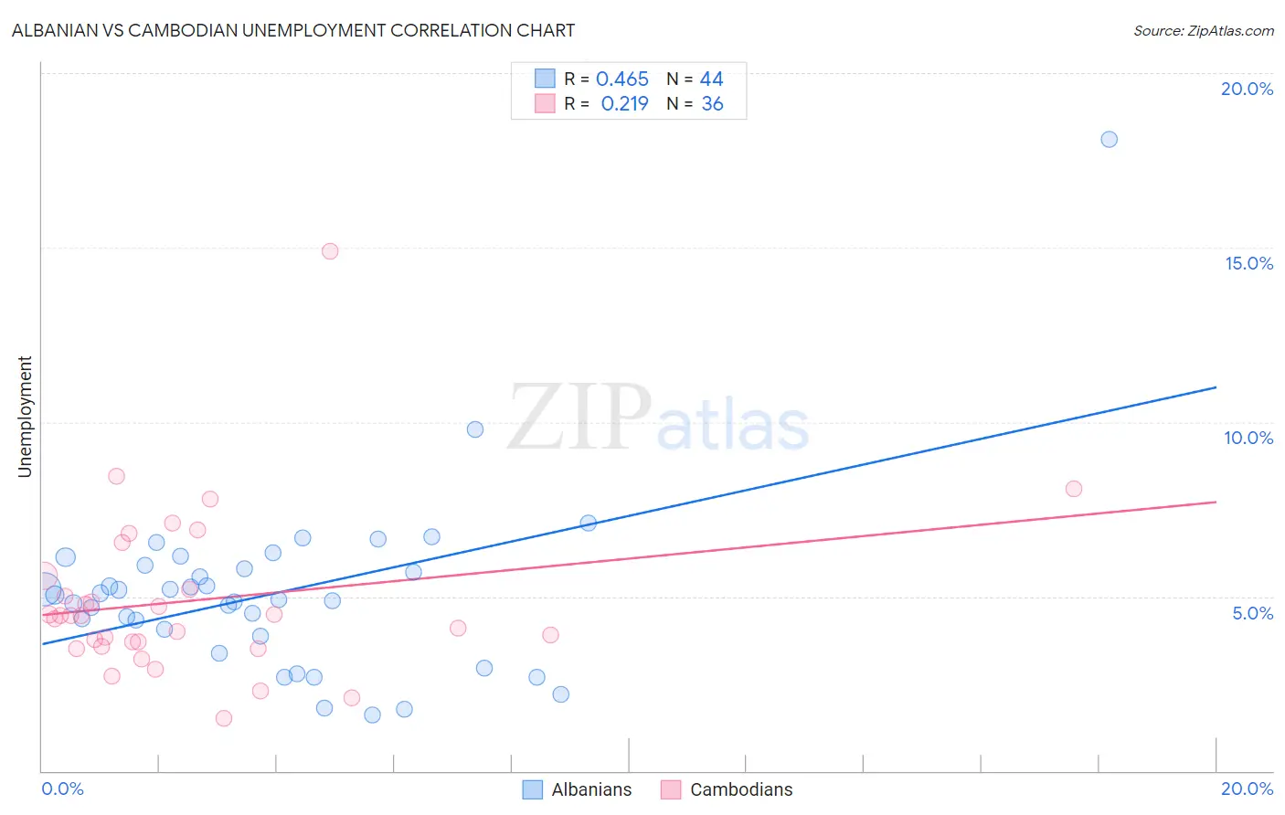 Albanian vs Cambodian Unemployment