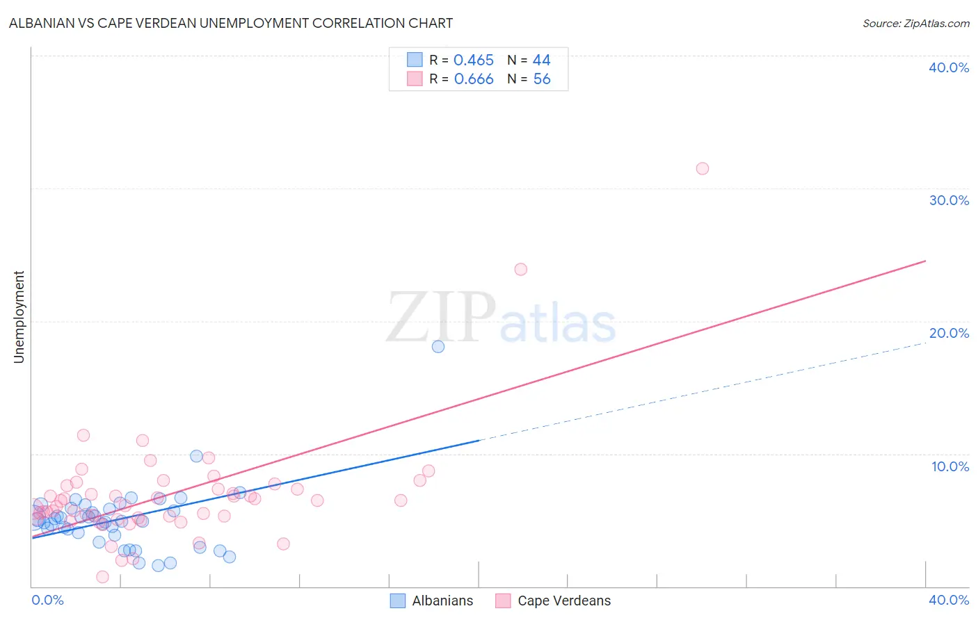 Albanian vs Cape Verdean Unemployment