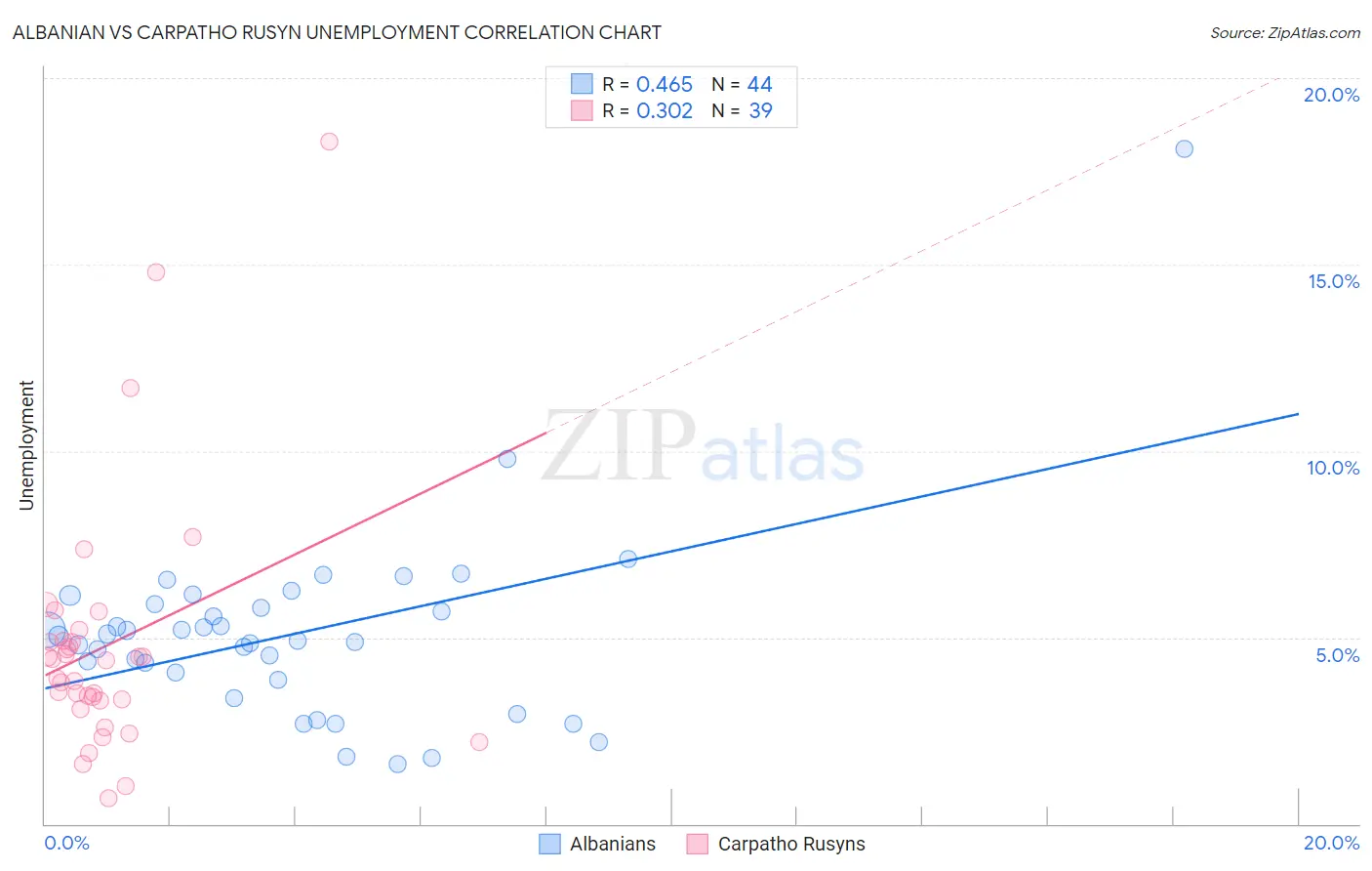 Albanian vs Carpatho Rusyn Unemployment
