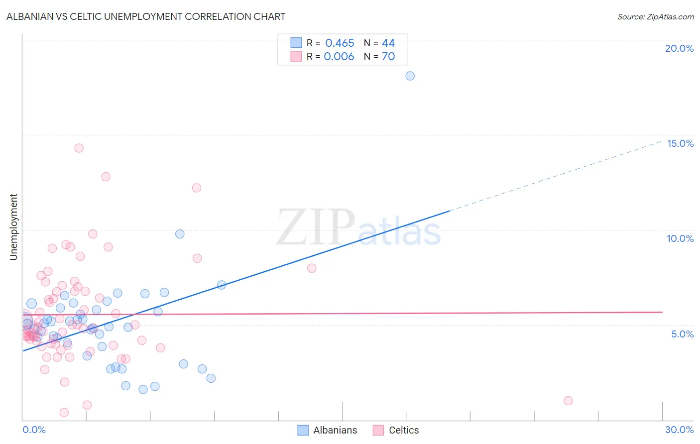 Albanian vs Celtic Unemployment