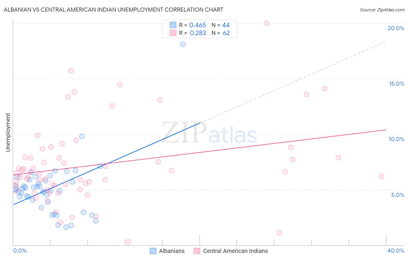 Albanian vs Central American Indian Unemployment