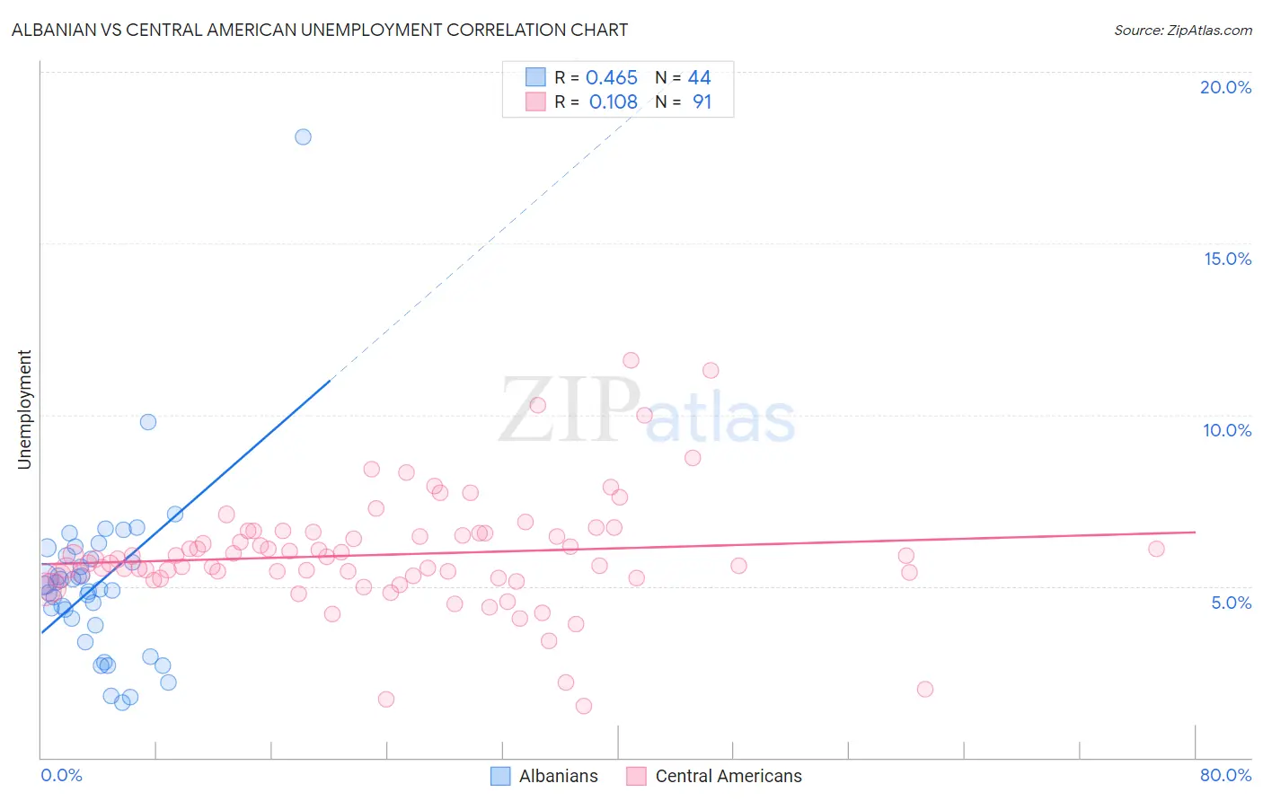 Albanian vs Central American Unemployment