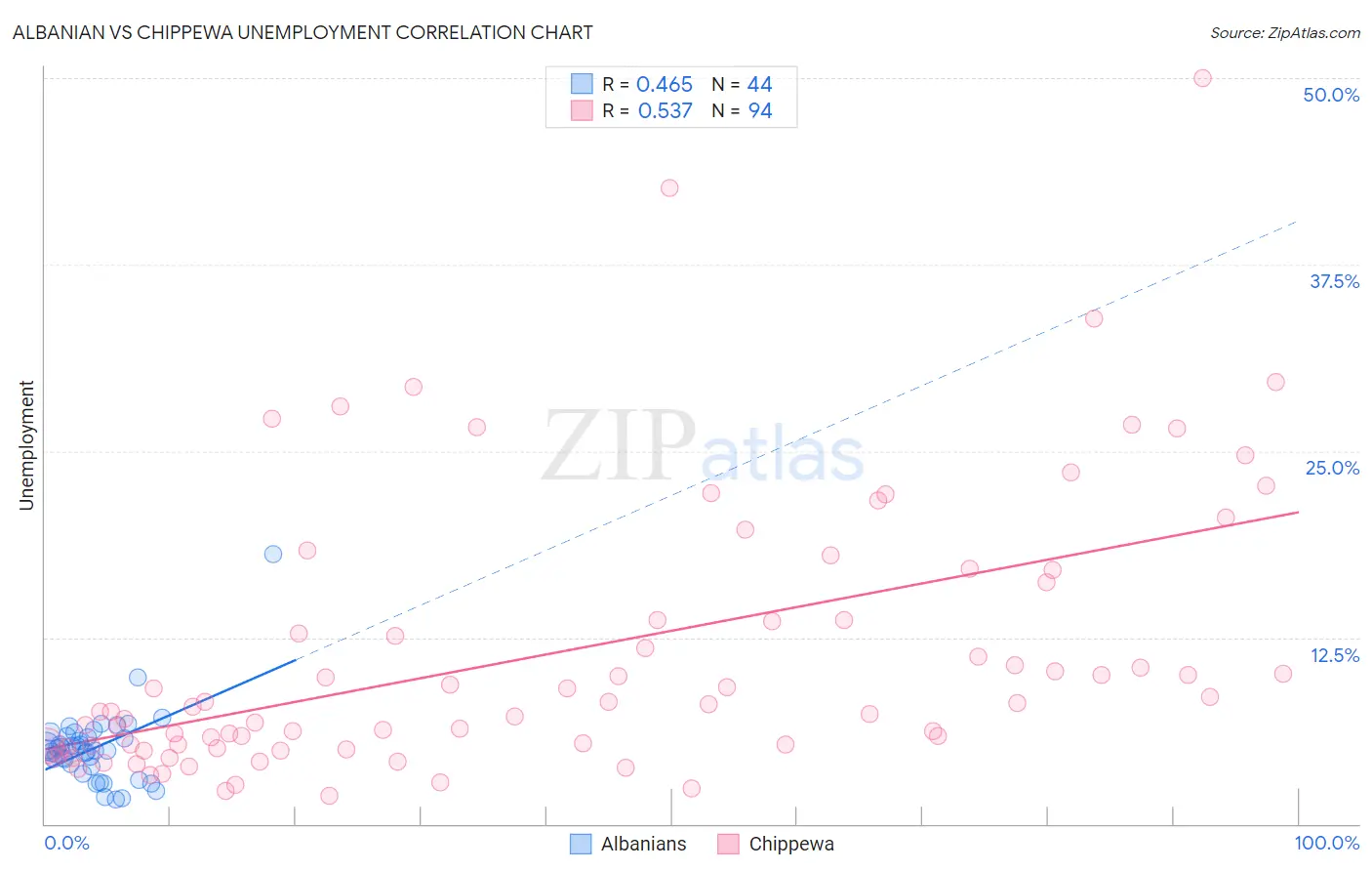 Albanian vs Chippewa Unemployment