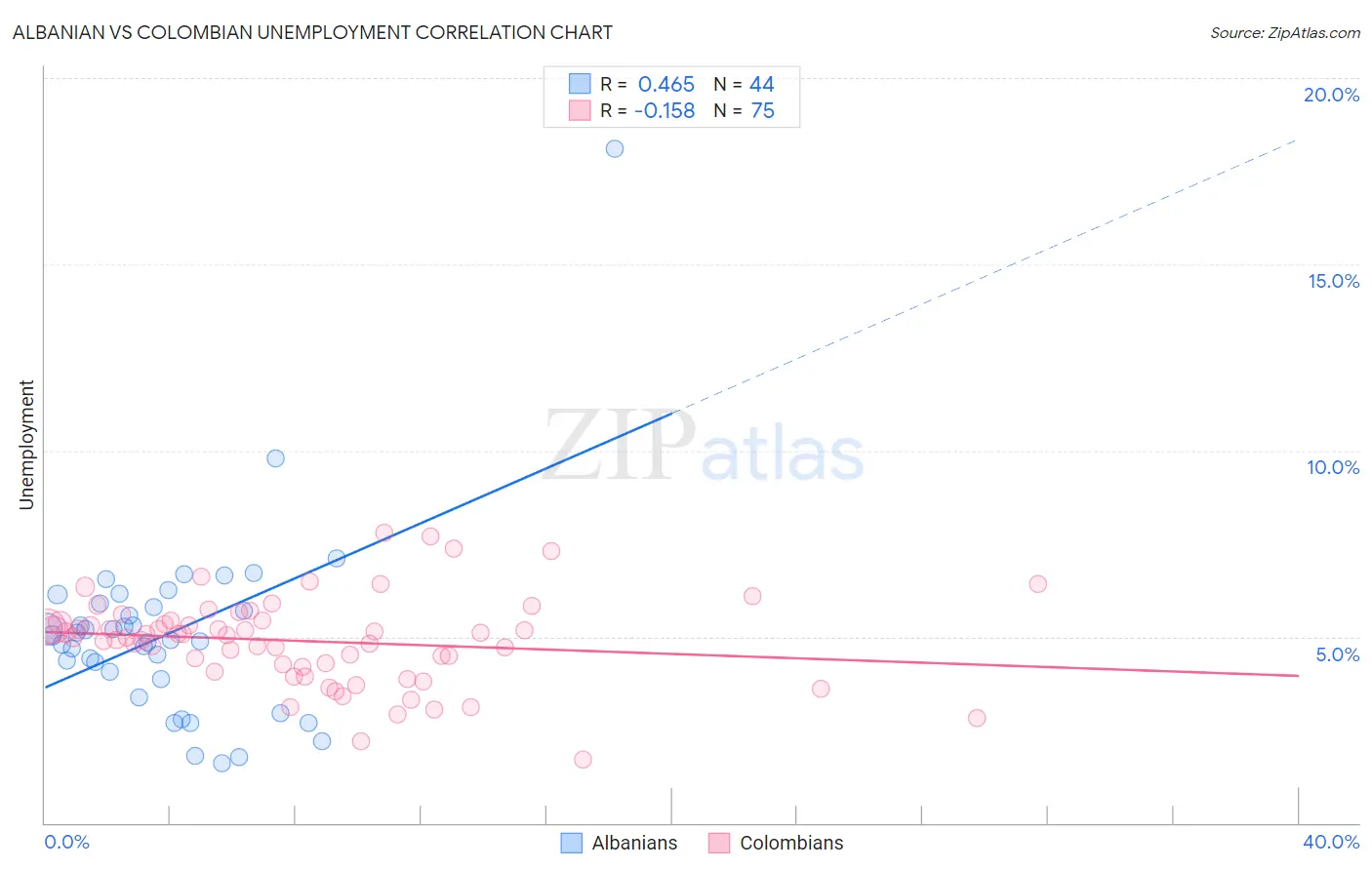 Albanian vs Colombian Unemployment