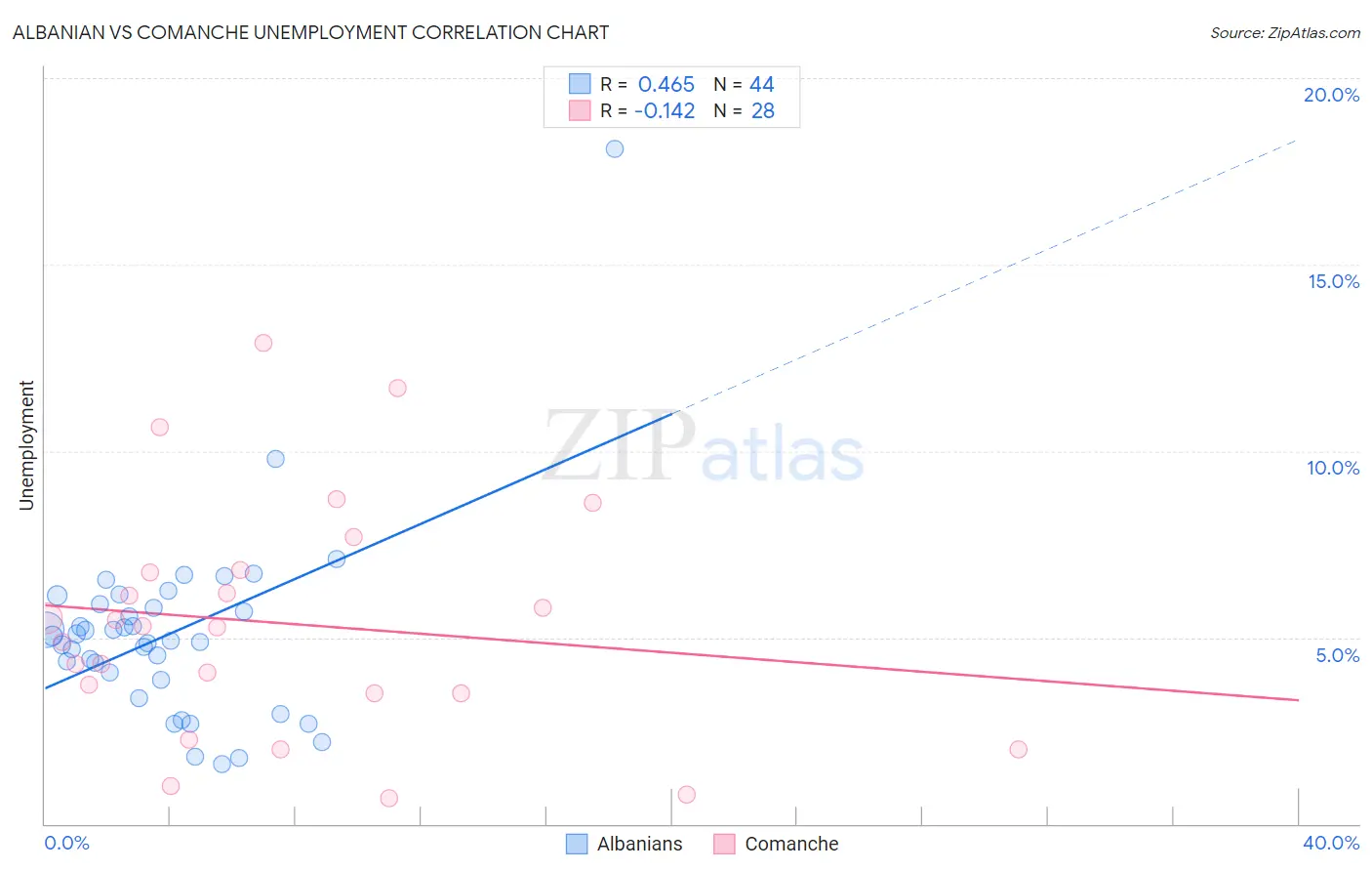 Albanian vs Comanche Unemployment