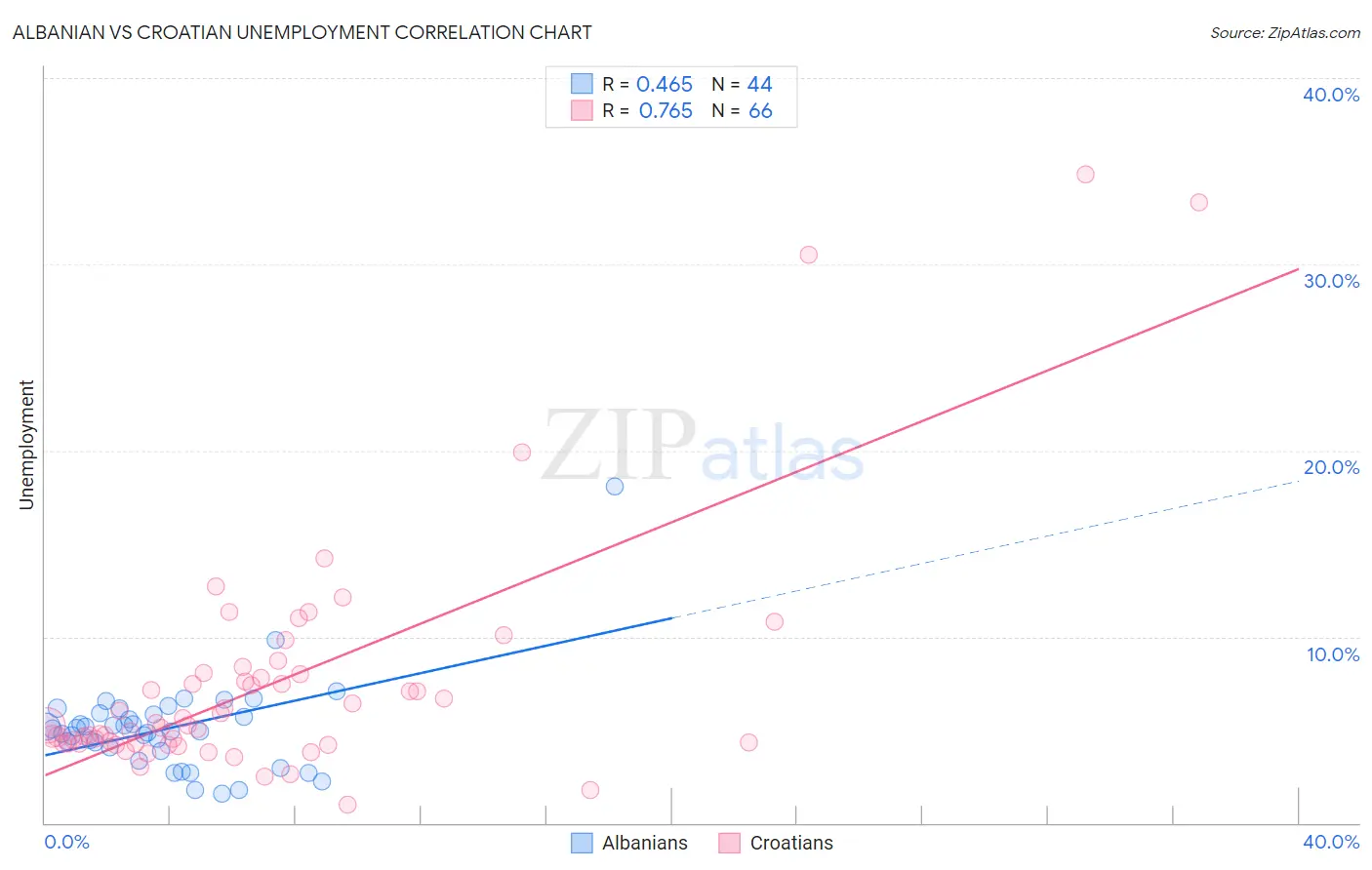 Albanian vs Croatian Unemployment